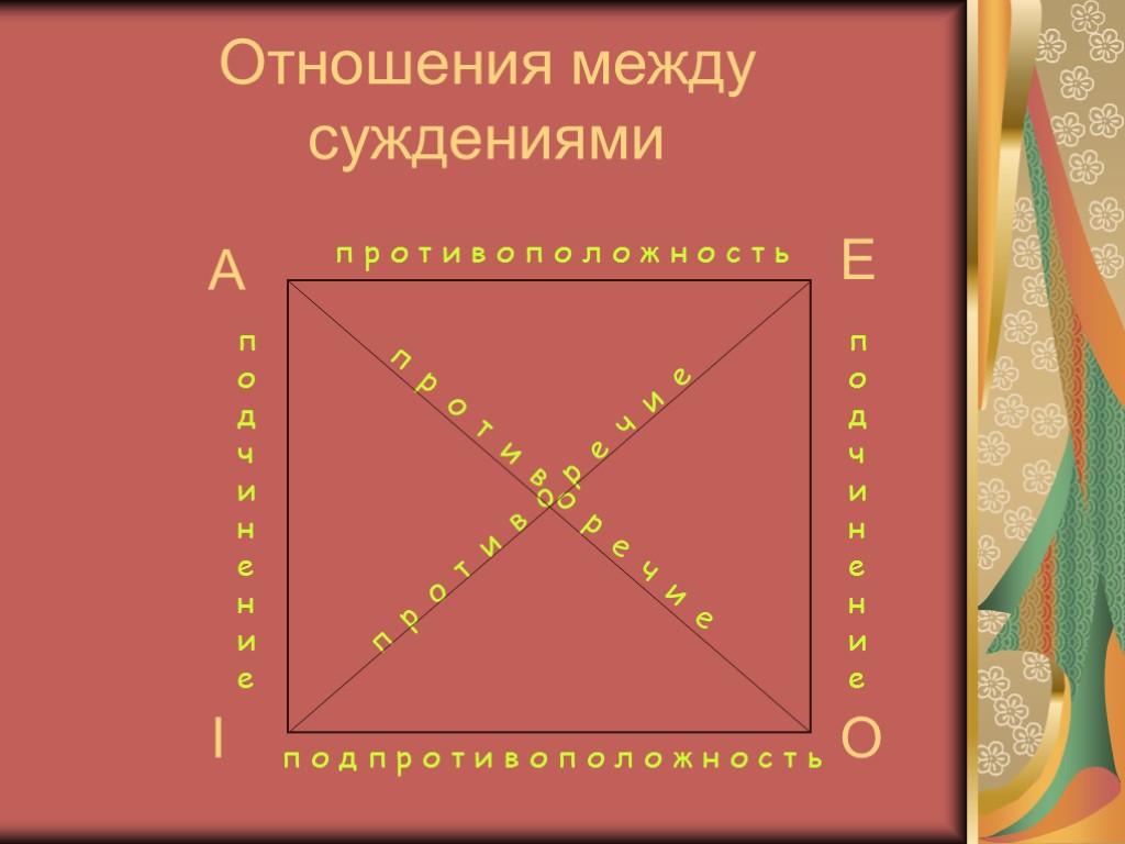 Отношения между суждениями A O I E подчинение подчинение п р о т и